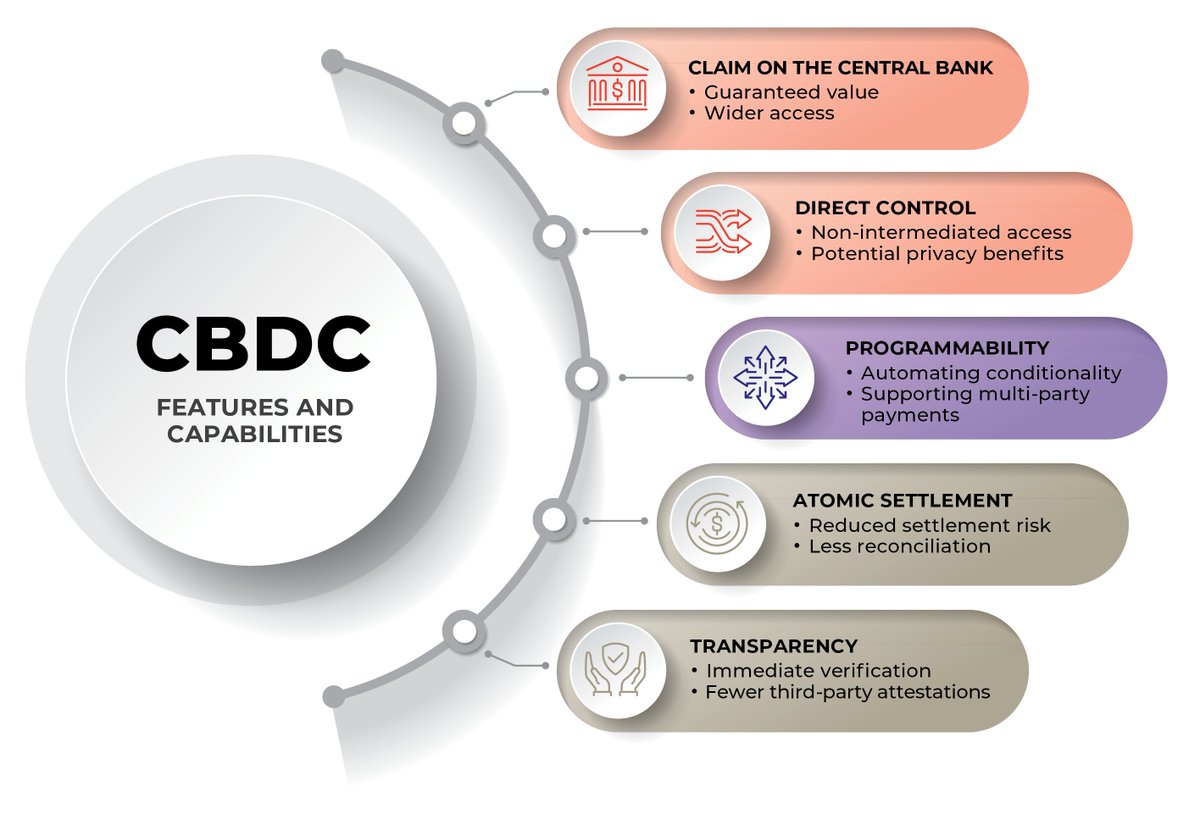 diliprao's tweet photo. Specific CBDC Features and Capabilities of most value were identified. 3/4 https://t.co/fbxwki60NC