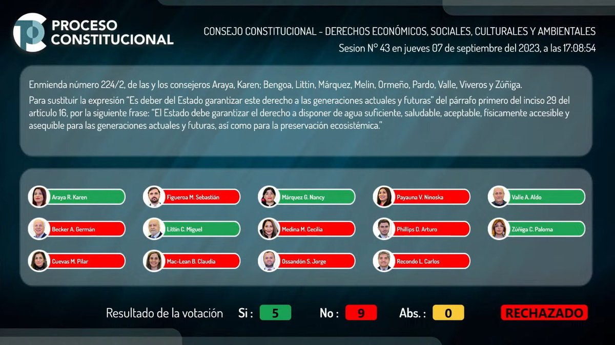 BotCheckerCL's tweet photo. Se rechaza derecho a acceso al agua suficiente, saludable, accesible y asequible para las generaciones actuales y futuras así como para la preservación ecosistémica. 

Tiene una explicación lógica o al menos no ideológica?
Republicanos no toman agua o que? https://t.co/mY0knfqQOB