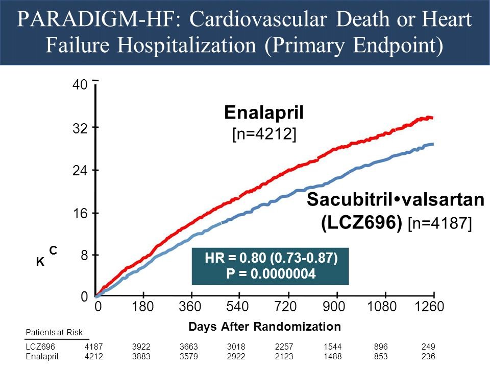 Teebi_MD's tweet photo. 📌 #Stat101: The smaller the p-value, the stronger the evidence against the null hypothesis.
✅In Paradigm-HF (Sac/valsartan vs Enalapril)
➡️HR of 0.8 (95% CI: 0.73-0.87), p= 0.0000004
🛑The chance of getting this magnitude of treatment difference by chance is <1 in million ➡️Such small P provides "overwhelming evidence" of Tx difference.
🛑Such proof beyond reasonable doubt means one can confidently assert that Sac/val is superior to enalapril
#CardioTwitter #MedTwitter #MedEd #cardiology #medicine #health #research #CardioTwitter #statistics