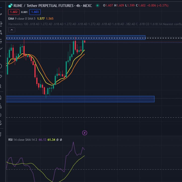 KenCastle316's tweet photo. $RUNE testing resistance zone once again & teasing a double top. I'll be looking for a rejection and 1 (or 2) red candle closes below the EMA 9 before entering a short
also worth noting Bearish Divergence on the RSI
Share your thoughts in the comments!
#daytrading #crypto https://t.co/ew3IxA5tf9