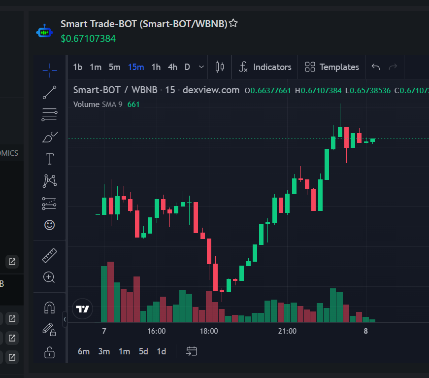 AMAZING REVERSAL FROM SMART TRADE-BOT!! 

After raising 631 BNB in their fair launch on #pinksale the <a href="/smarttradebot/">Smart Trade Bot</a> team have delivered with an amazing launch! 📈

ATH from presale: 1.56x
Current from presale: 1.38x

Still just the beginning a lot of upwards potential for this
