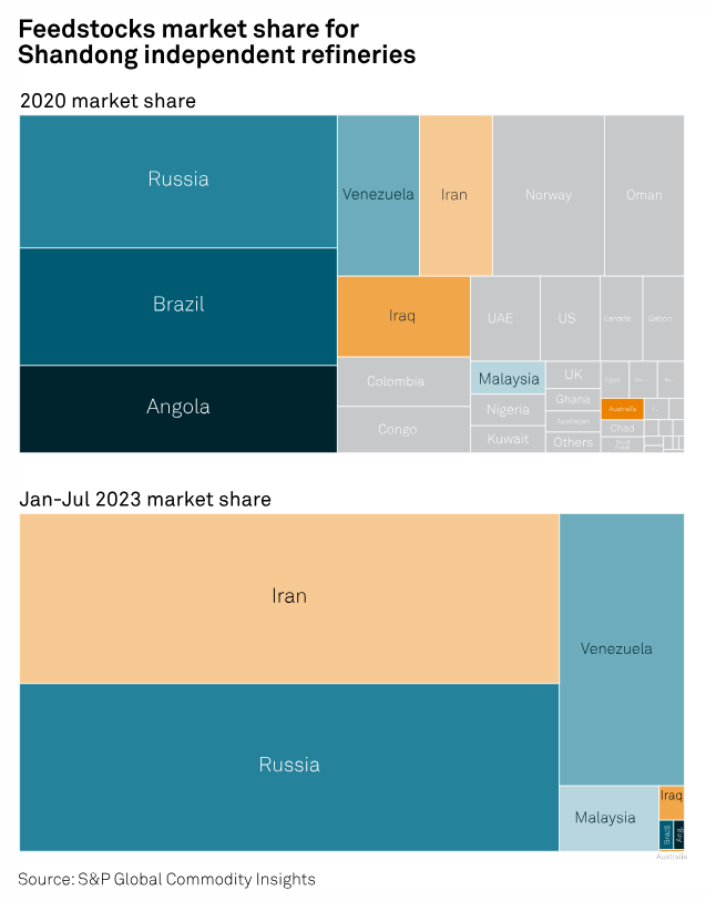 #ICYMI: CHINA INDEPENDENT #OIL REFINERIES: #Refiners succumb to vagaries in Chinese policymaking 📰 1st of 5-part series: okt.to/eVMNck 🔸Cut down trading operations in #Singapore 🔸Increase reliance on sanctioned #crudes