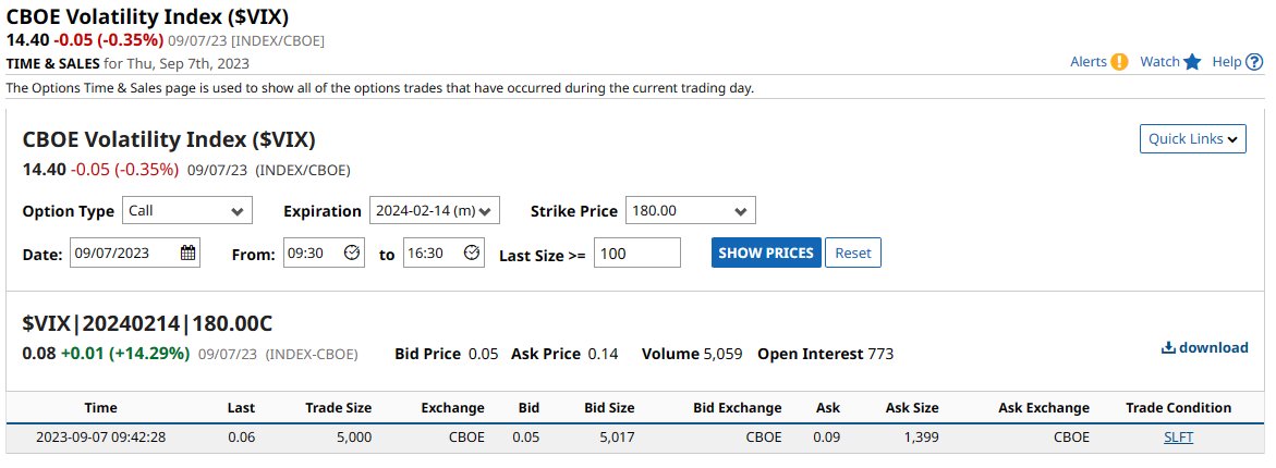 Armageddon Options Volatility Bet Alert 🚨

Today, a trader bought 5,000 $VIX February 180 strike calls for a total trade value of $30,000.  In the history of the CBOE Volatility Index's history, the highest level it ever reached was 89.53 during the Global Financial Crisis