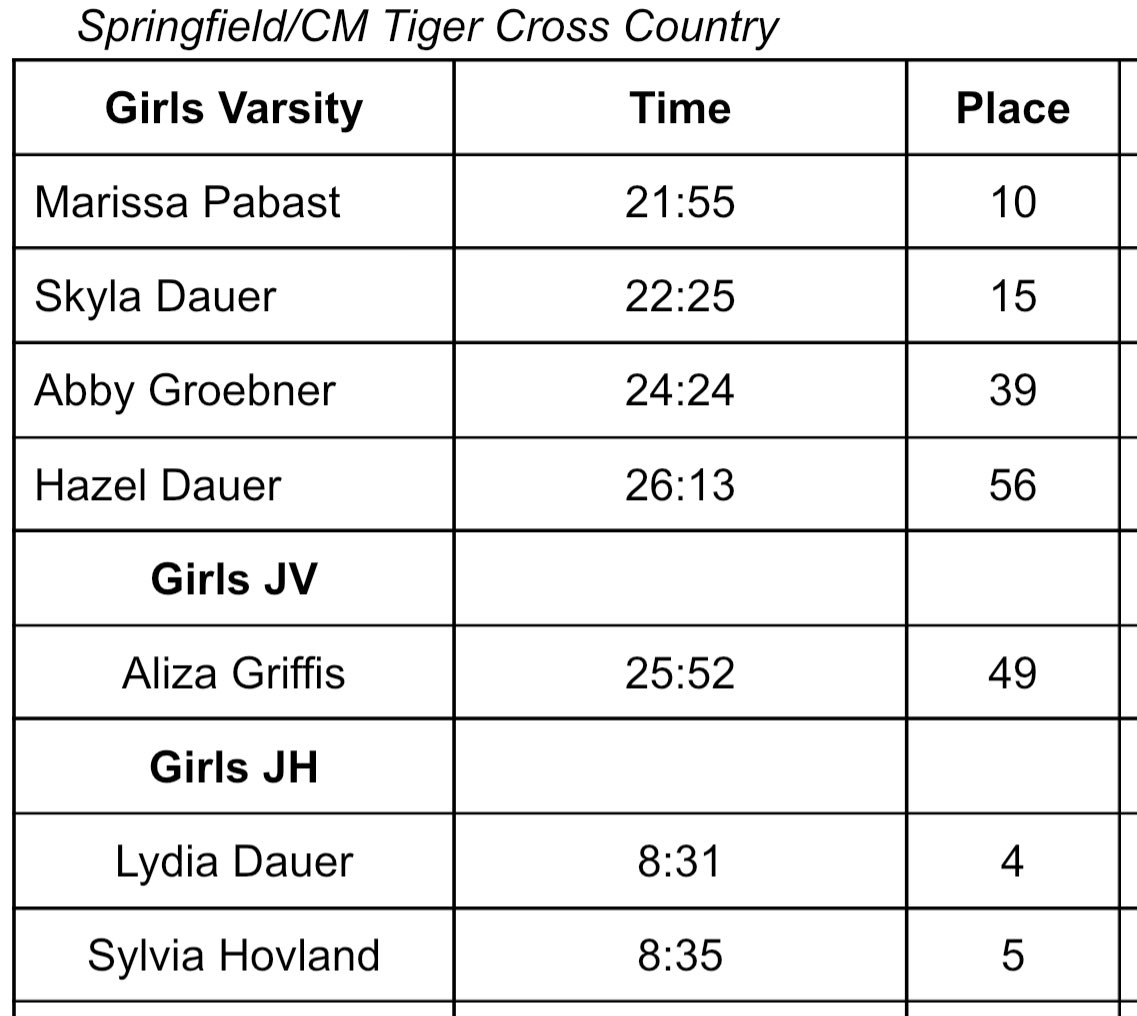SCMTigerXC's tweet photo. Results from todays meet at Tracy. Great effort by all runners! 🐅🏃‍♀️🏃💯

Award Winners:
•Girls JH
   - Lydia Dauer 4th
   - Sylvia Hovland 5th
•Girls Varsity
   - Marissa Pabst 10th https://t.co/B30oM4e7BC