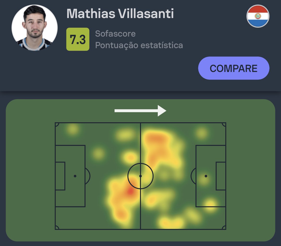 SofascoreBR's tweet photo. #Eliminatórias 🌎

Mathias Villasanti foi o líder em bolas recuperadas e desarmes de Paraguai 0-0 Peru!

🦾 7 bolas recuperadas (!)
🆚 6 desarmes (!)
🔑 1 passe decisivo
✅ 46/52 passes certos (88%!)
↗️ 3/3 bolas longas certas (100%!)
💯 Nota Sofascore 7.3 https://t.co/NSjOifDzSC