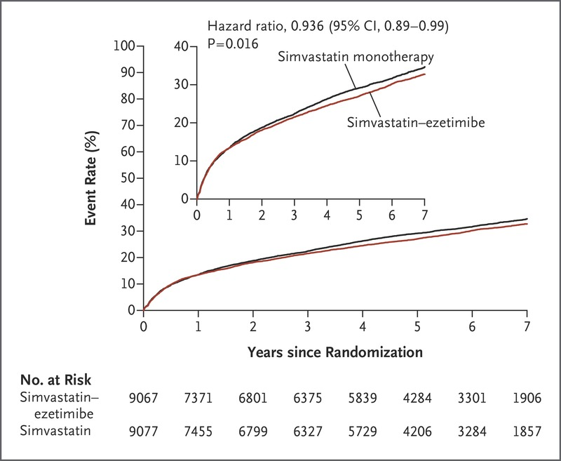 Teebi_MD's tweet photo. 📌 #Stat101: The smaller the p-value, the stronger the evidence against the null hypothesis.
✅In IMPROVE-It trial (Ezetimibe vs. Placebo)
➡️OR 0.94 (95% CI: 0.89-0.99), p= 0.016
🛑p=0.015 means there is 1 in 50 chance of such difference arising by chance!
🛑This provides "some evidence" of "modest" Tx benefit! But not as overwhelming as in PARADIGM-HF!
#CardioTwitter #MedTwitter #MedEd #cardiology #medicine #health #research #CardioTwitter #statistics