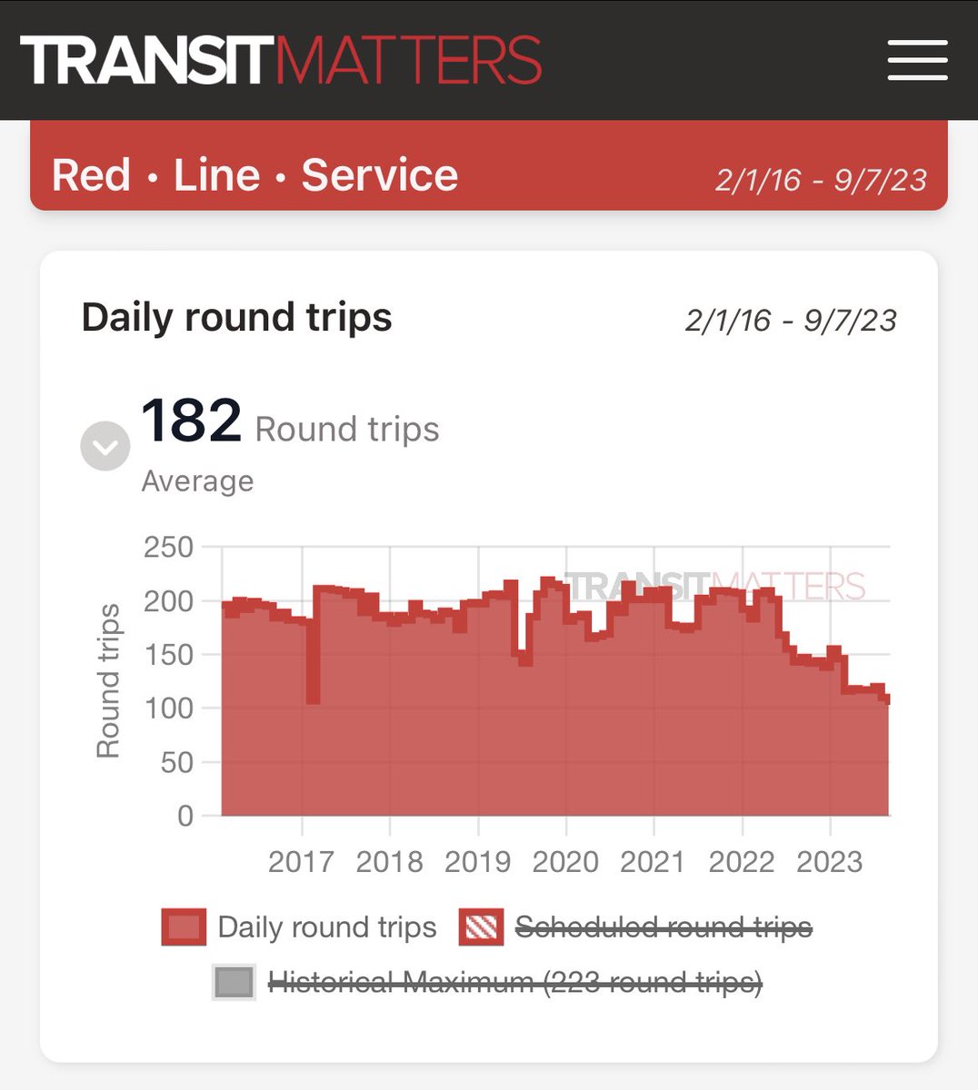 friendchristoph's tweet image. I hadn’t really thought about it like this but it’s almost certainly true—slowest speeds, least service in the last 7 years and almost certainly this century