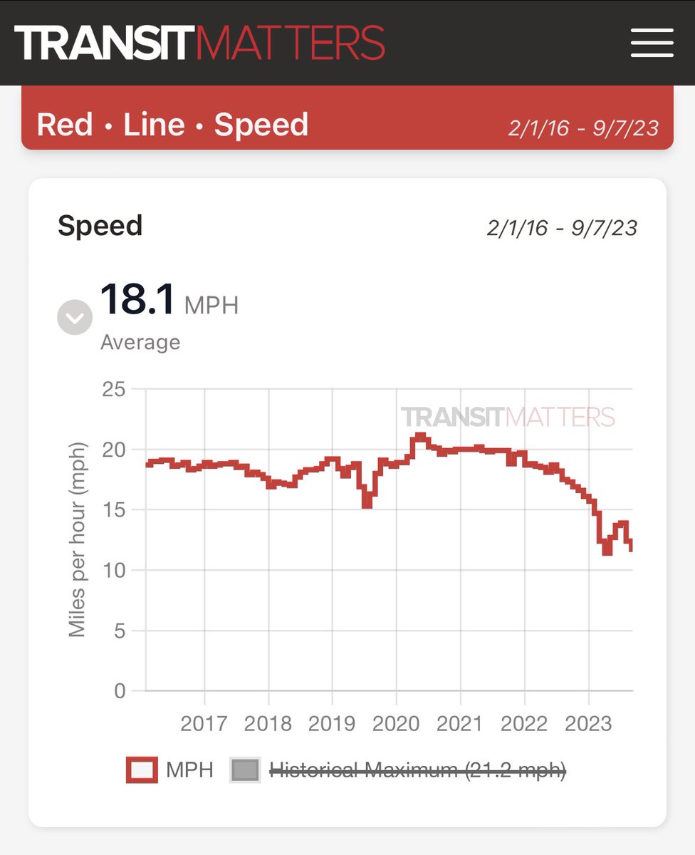 I hadn’t really thought about it like this but it’s almost certainly true—slowest speeds, least service in the last 7 years and almost certainly this century