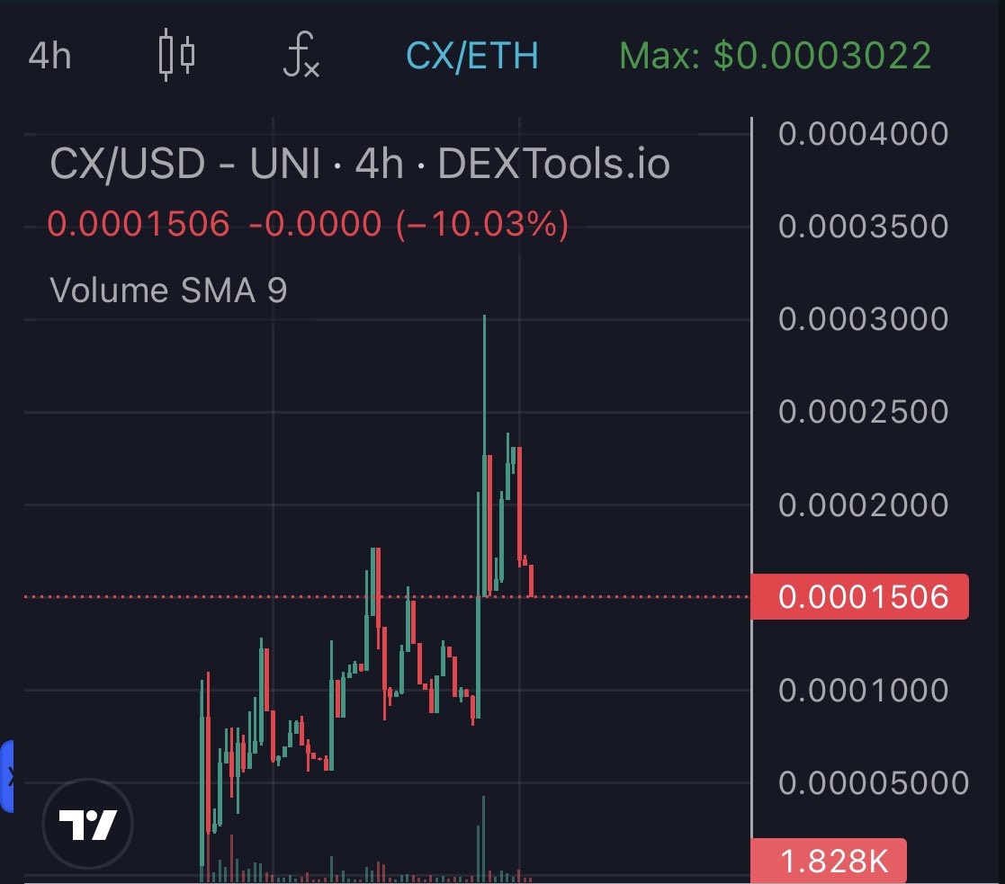 dogsyx's tweet image. I added $CX to my folio at around 90k. (Thanks @degenomics2000 for this gem)

Here's why;

To begin, I discuss a few reasons why I was bullish on @ChartAI_erc 

During the last 9 days they’ve accumulated almost 400 holders, over 1000 tg members and reached an ATH of 300k