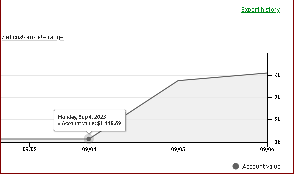 RobPaul's tweet photo. . 
The current, 1-year Trading #WorldRecord return =29,223% 
.
.100X+ last time 
.
. again >>> #MOPTA = 2-Trades / 2-Days SO FAR! 
.
#Trader #trading $RUT #OptionsTrading $BITC $GNCP $ATVK $SPY $DIA $QQQ $IWM $UVXY $TSLA $ES_F $NQ_F $DXY #NDX #stocks #crypto $AAPL $AMZN $TSLA $META $MSFT $GOOGL $NFLX $AAPL $AMD $TSM $SONY $NVDA $MRVL $QCOM $NXPI $AVGO $FFIE $HLBZ $AMC $GME $TRKA $GTII $XELA $PBTS $TUP $HYMC $TTOO $IDEX $AURC $DWAC $LCID $RIVN $DXC $EVGO 
.
#WorldRecord @RobPaul