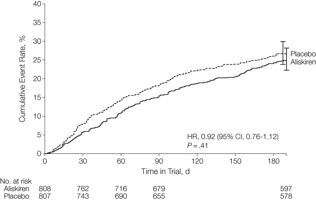 Teebi_MD's tweet photo. 📌 #Stat101: How about P-value of 0.41?
✅Astronaut Trial: Aliskirin vs Placebo in Acute HF
➡️HR 0.92 (95% CI: 0.76-1.12), p=0.41
🛑P=0.41: with such clearly non-significant p-value, we can firmly declare there's "no evidence" that Aliskiren has a treatment effect.
#CardioTwitter #MedTwitter #MedEd #cardiology #medicine #health #research #CardioTwitter #statistics