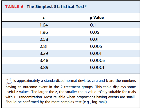 Teebi_MD's tweet photo. 📌 #Stat101 Bottomline👇
🛑P-value is not "black & white" but shades of gray!
🛑The smaller the P, the stronger the evidence
🛑Alway report actual p-value not <0.01
🛑Don't obsess about classifying trials into "positive" or "negative", based on p-value of primary outcome
Great reference ➡️
https://t.co/YJtzNqREee
