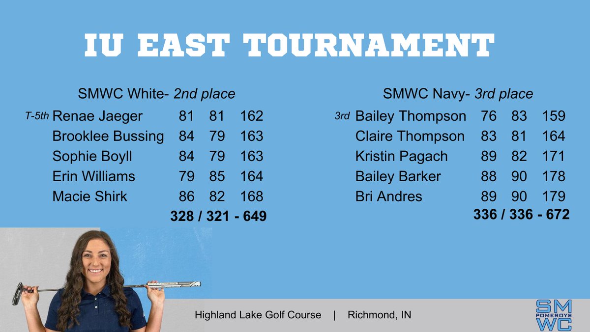 Results from the IU East season opener! Congrats to Bailey and Renae for making the all-tournament team! Bailey also broke the school record for the lowest 36 hole individual score! The Lady Poms tee off tomorrow at 11am in The Woods Invite at Idle Creek!