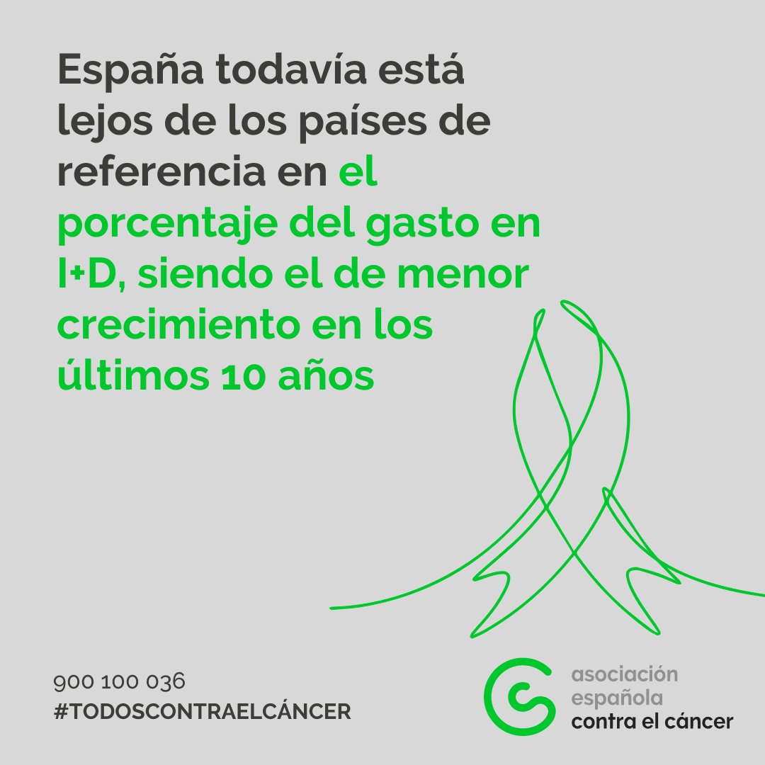 ContraCancerEs's tweet photo. ¡Es hora de cambiar esta realidad! España necesita invertir más en investigación   y desarrollo para mejorar estas estadísticas y acercarse a los estándares   internacionales.
#TodosContraElCáncer https://t.co/Z1mro2Mx9l