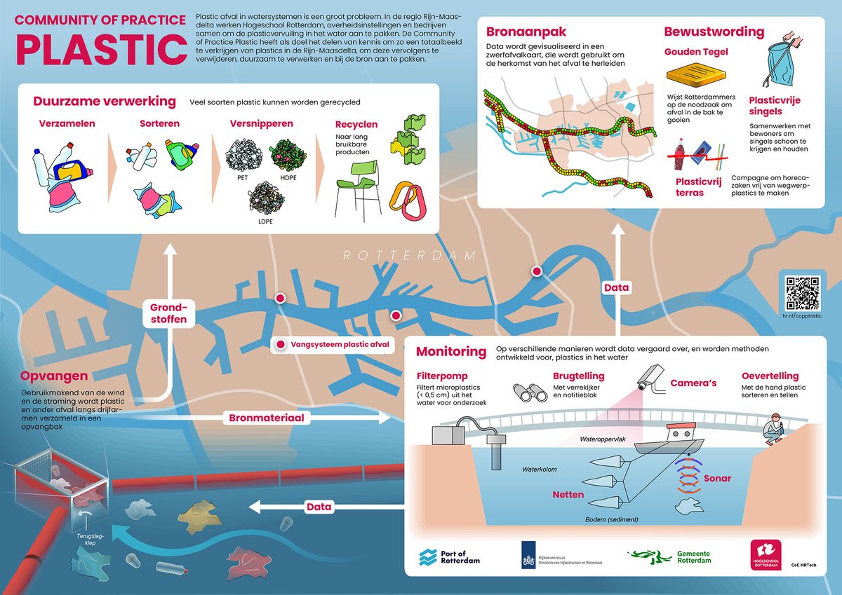 CoE HRTech (Hogeschool Rotterdam) (@coehrtech) on Twitter photo #Plastic in water is een groot probleem. In de regio Rijn-Maasdelta werken o.a. <a href="/hsrotterdam/">Hogeschool Rotterdam</a>, <a href="/RWS_WNZ/">Rijkswaterstaat regio Zuid-Holland</a>, <a href="/rotterdam/">Gemeente Rotterdam</a> en <a href="/HavenRotterdam/">Havenbedrijf R'dam</a> samen in onze Community of Practice Plastic om de plasticvervuiling in het water aan te pakken. Meer weten? Kijk op hogeschoolrotterdam.nl/onderzoek/kenn…. #Plastic in water is een groot probleem. In de regio Rijn-Maasdelta werken o.a. <a href="/hsrotterdam/">Hogeschool Rotterdam</a>, <a href="/RWS_WNZ/">Rijkswaterstaat regio Zuid-Holland</a>, <a href="/rotterdam/">Gemeente Rotterdam</a> en <a href="/HavenRotterdam/">Havenbedrijf R'dam</a> samen in onze Community of Practice Plastic om de plasticvervuiling in het water aan te pakken. Meer weten? Kijk op hogeschoolrotterdam.nl/onderzoek/kenn….