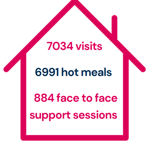 These number are from our 2022 impact report. Showing just how important the Prebend Support Hub is. To find out more about the work we have been doing in the past year visit rpb.li/Fs6