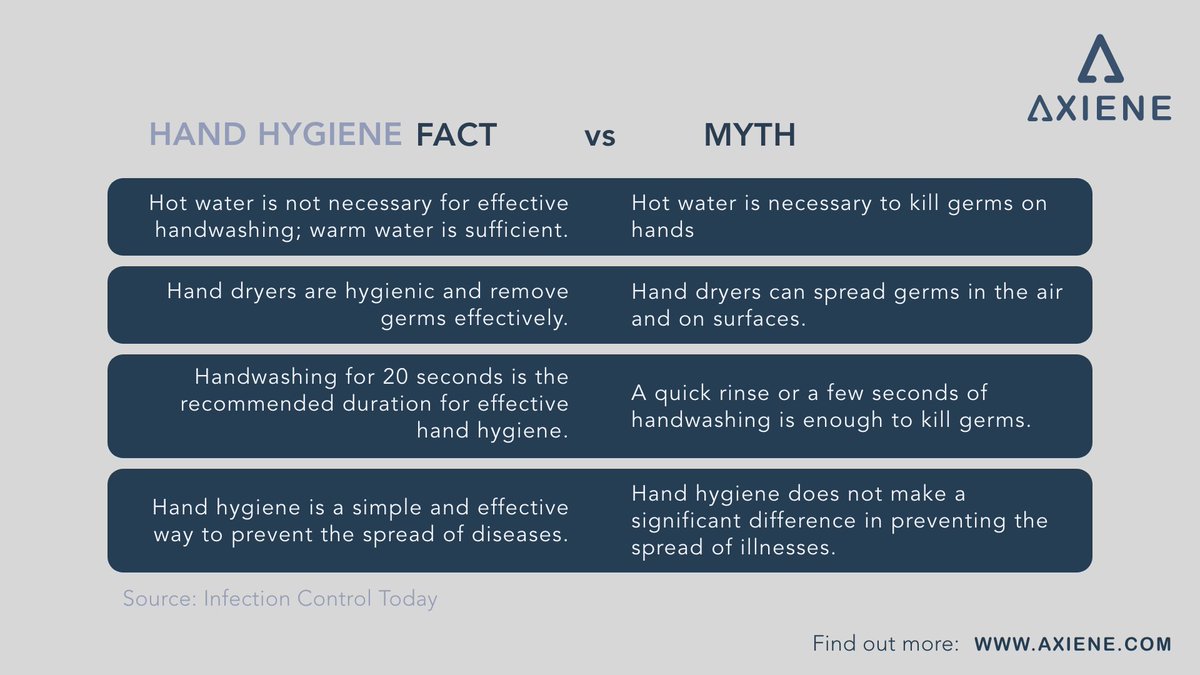 Dispelling Hand Hygiene Myths with Axiene! At Axiene, we believe in setting the record straight. While hand sanitisers are a great backup, nothing beats proper handwashing with soap and water for at least 20 seconds. #AxieneCares #HandHygieneFacts #DispellingMyths