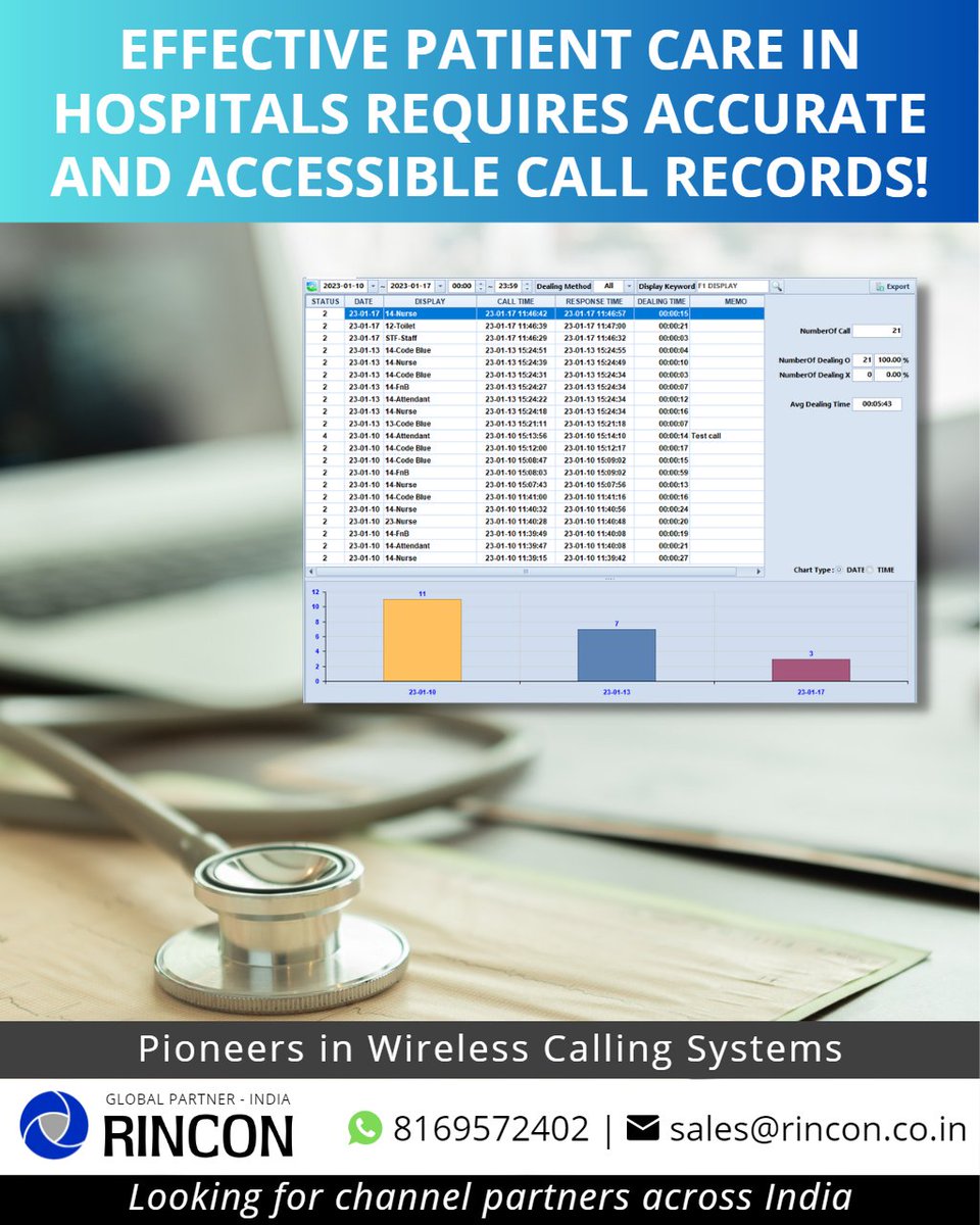 rinconindia's tweet photo. Effective patient care in hospitals requires accurate &amp; accessible call records! #Nurse_call_systems provide valuable data on patient needs, response times, and staff availability, improving accountability, communication, and ultimately, patient outcomes #PatientCare #CallRecords https://t.co/eONDpHItNv