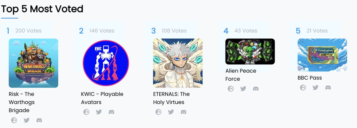 CnftUltimate777's tweet photo. Wow! Risky Warthogs Brigade up to #1 on #cnftools 👀
Somethings brewing and $RISK is at the center of it all
Dont miss this mint on September 9th!
@RiskCoinAda boutta be a power house ⚡️ https://t.co/lRLSJTxLFY