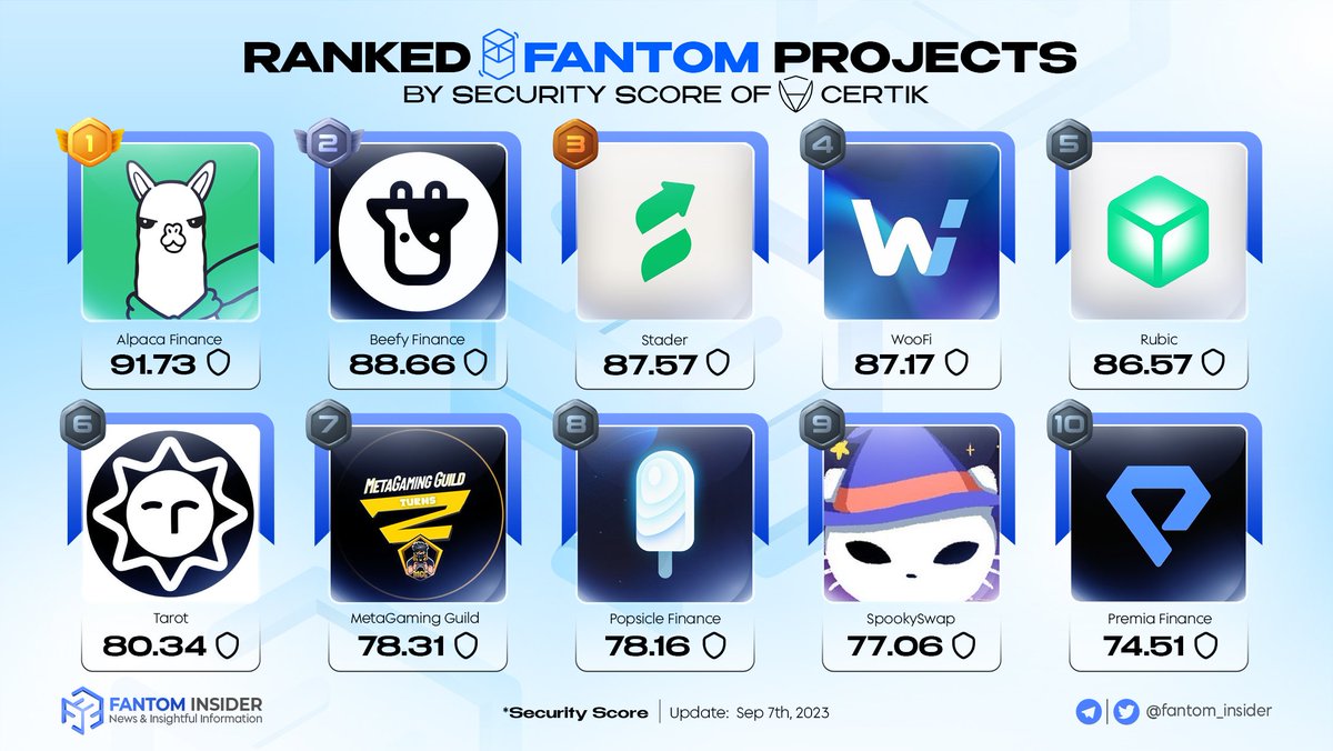 insider_sonic's tweet photo. 🛡️ Trust score is an index measuring a crypto project's relative security, market performance, and social sentiment

👀 Let's explore Ranked Fantom Projects by Security Score of @CertiK

Top 3 include:
🥇 @AlpacaFinance: 91.73
🥈 @beefyfinance: 88.66
🥉 @staderlabs: 87.57

#Fantom $FTM #FTM #Security
