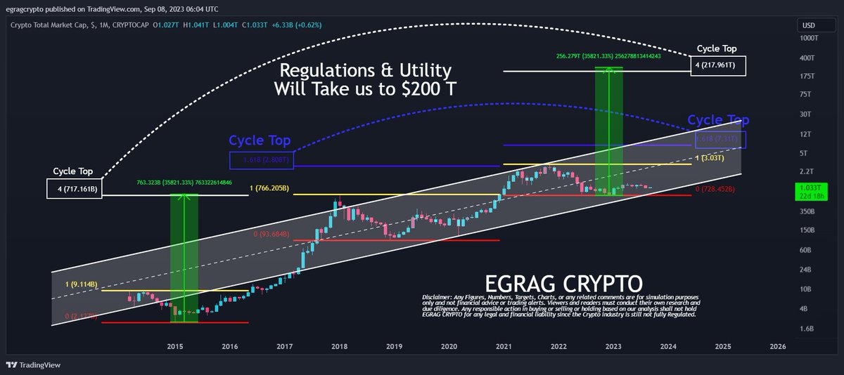 #Crypto Total Market Cap 200 Trillion Dollars: 

The current sentiment in the X.com crypto space seems gloomy, with many engaging in a competition of who can be more #Bearish 🐻, but let's shift our focus to the incredible potential lying ahead! 

In the next