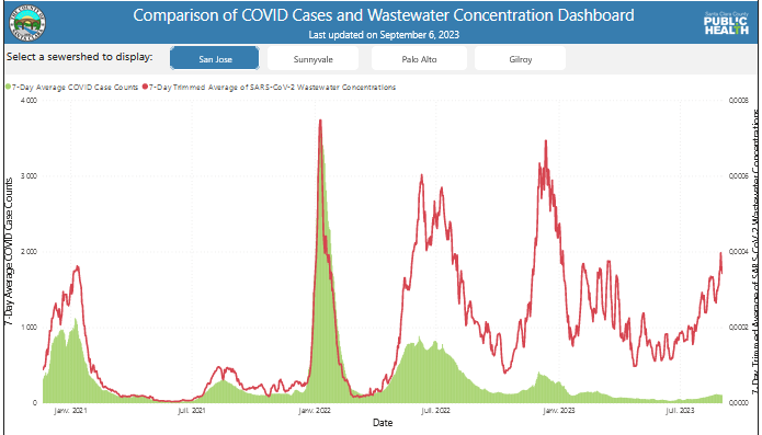 nicolasberrod's tweet photo. Dans les pays/régions où les eaux usées sont utilisées pour le suivi de la circulation du #Covid (ce qui n'est pas encore le cas de la France), sans les biais liés au nombre de tests réalisés, la reprise épidémique apparaît assez forte.

Trois exemples ci-dessous.

1/3 https://t.co/gvh9k9MVEo