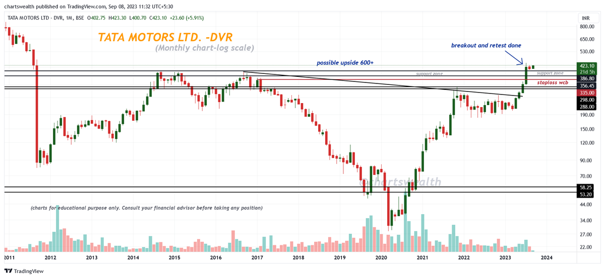 chartswealth's tweet photo. TATA MOTORS LTD. - DVR
(Monthly Chart-log scale)
➡️ CMP : 423.10
➡️ Breakout and retest done
➡️ Journey 294 >>>>> 423
➡️ stock may reach 600+ zone
➡️ trailing stoploss 335 wcb
#stocks #tatamotorsdvr #StockInFocus #tatamotordvr https://t.co/4SP2m8OGBX