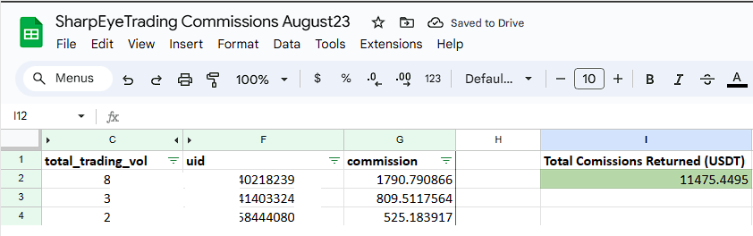 LaikLaikoglu's tweet image. Her ay kapanışından sonra o ay içinde partner borsalar üzerinde yapılan işlemleri ve iade edilen/edilecek komisyonların muhasebesini tutuyoruz.

Sadece Ağustos ayında @SharpEyeTrading traderları bizimle beraber trade ettiği için 11,475 USDT kazanmışlar.

Ya da belki şöyle…