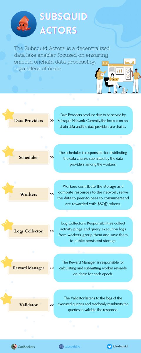 g0dseekers's tweet image. @subsquid is a Blockchain Indexer built on an SDK (squid) with the flexibility to access and manipulate on-chain historical data and build complex #dApps .
#SubsquidExplained #Infographic 

Important actors support performance so that it becomes aligned 👇