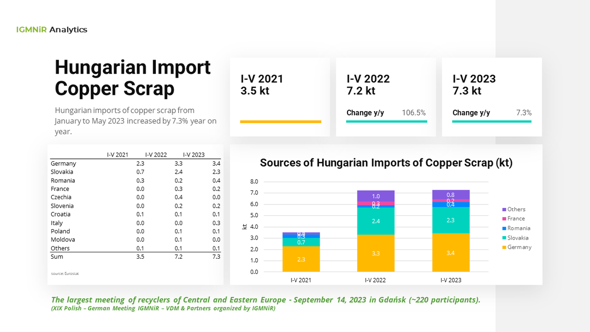 IGMNiR_PL's tweet photo. Hungarian imports of #copper #scrap from January to May 2023 increased by 7.3% year on year. https://t.co/AJM0CIRj5I