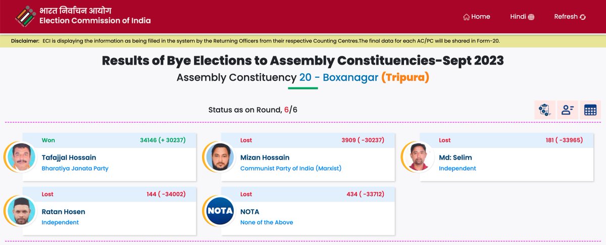 #Tripura में भाजपा के #TafajjalHossain जीतकर विधायक बन गए हैं #ByElection2023