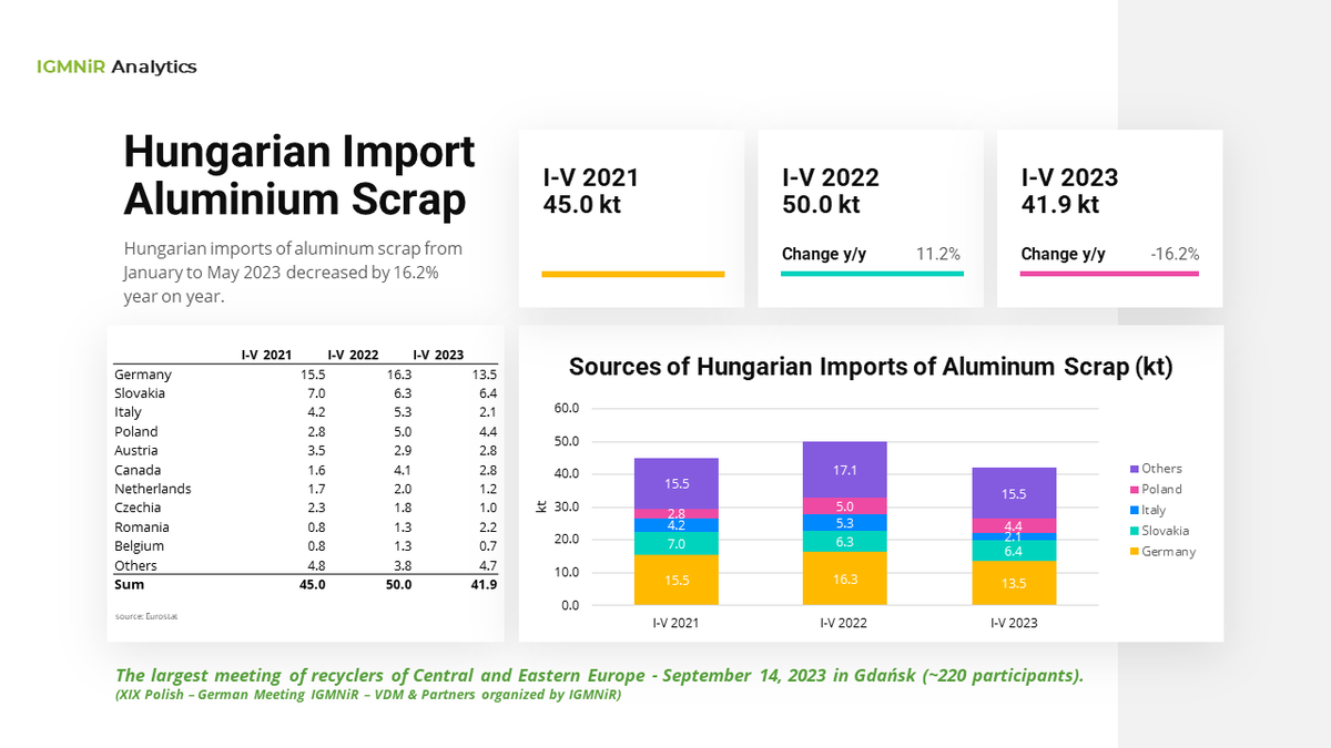 IGMNiR_PL's tweet photo. Hungarian imports of #aluminum #scrap from January to May 2023 decreased by 16.2%  year on year. https://t.co/2ASgod7lyO