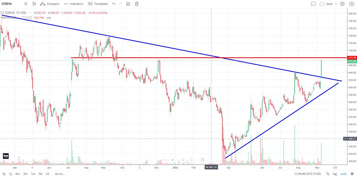 #SOBHADEVELOPERS 

#REALITYSTOCKS