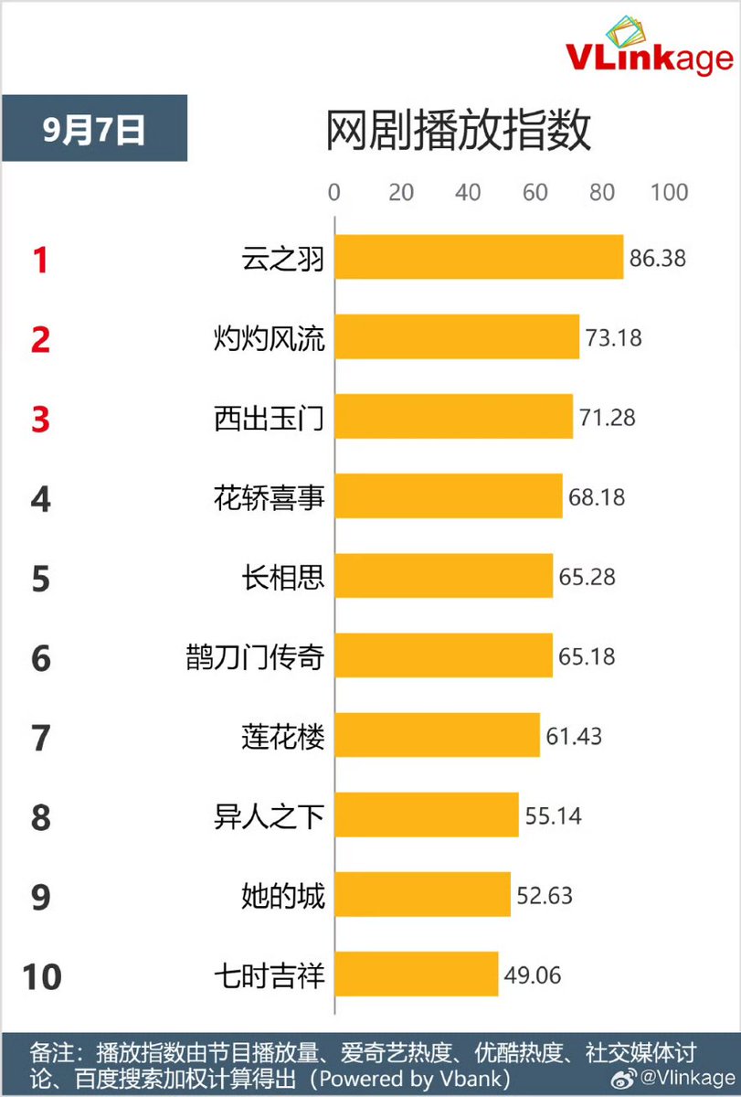 Vlinkage ranking on September 7, 2023 
#LostYouForever
#LostYouForeverS1 
#Yangzi

Characters 
3️⃣ #XiaoYao #WenXiaoLiu    9.01
5️⃣  #XiangLiu #FangFangBei 8.84
8️⃣ #TuShanjing #YeShiqi        8.75

Online 
5️⃣ #LostYouForeverS1 65.28