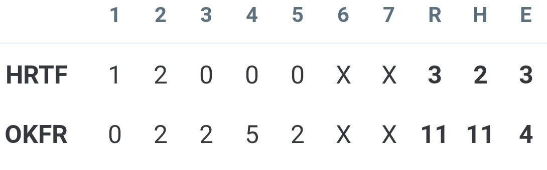 🚨BALL GAME 🚨
After 5 complete innings
HA - 3
OFA  - 11
🐝 P. Dempster gets the win in the circle.
🐝V. Slay had 2 hits &amp; 2 RBI including a walk off 💣
🐝 E. Day had 2 hits &amp; 2 RBI 
🐝 E. Casanova had 2 hits &amp; 1 RBI
🐝 K. Travis had 2 hits
#OFAsoftball #JacketPride