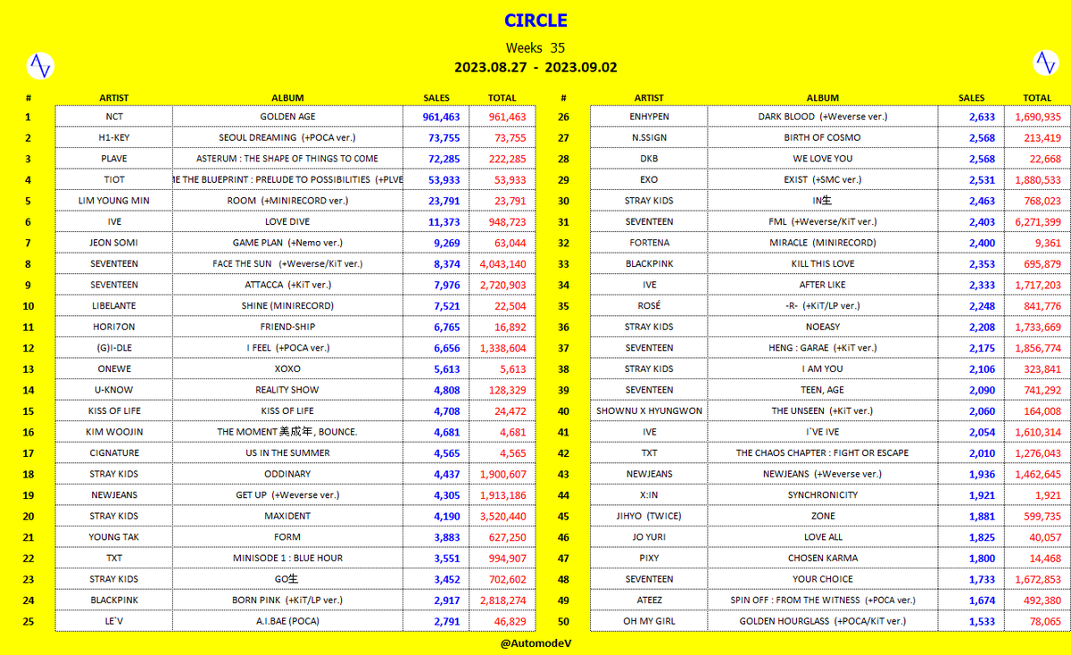 [CIRCLE] ALBUM Chart Weeks 35
2023.08.27 - 2023.09.02
1. #NCT
2. #H1KEY
3. #PLAVE
4. #TIOT
5. #LIMYOUNGMIN
6. #IVE
7. #JEONSOMI
8. #SEVENTEEN
9. #SEVENTEEN
10. #LIBELANTE
11. #HORI7ON
12. #GIDLE
13. #ONEWE
14. #UKNOW
15. #KISSOFLIFE
16. #KIMWOOJIN
17. #CIGNATURE
18. #STRAYKIDS