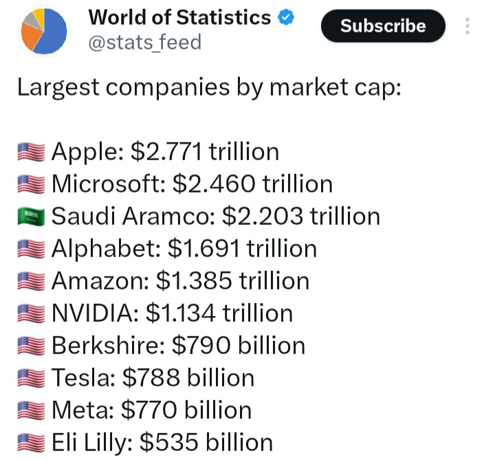Strategi_Bisnis's tweet photo. 10 perusahaan terbesar di dunia dari aspek valuasi.

Value Apple hampir 3x lipat GDP Indonesia !

Dlm 10 thn ke depan diramal Nvidia akan jd no 1. Kenapa? AI Revolution. Semua AI players termasuk ChatGPT pakai mesin dari Nvidia. https://t.co/ICl4q1Smib