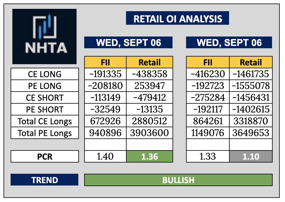 nitinhajare_'s tweet image. Trend Analysis using Retail PCR: Thursday, 07 September 2023      

#MarketTrends #PreMarketAnalysis #StayInformed #OptionsTrading #FinancialFreedom #tradewithnhta #GIFTNIFTY