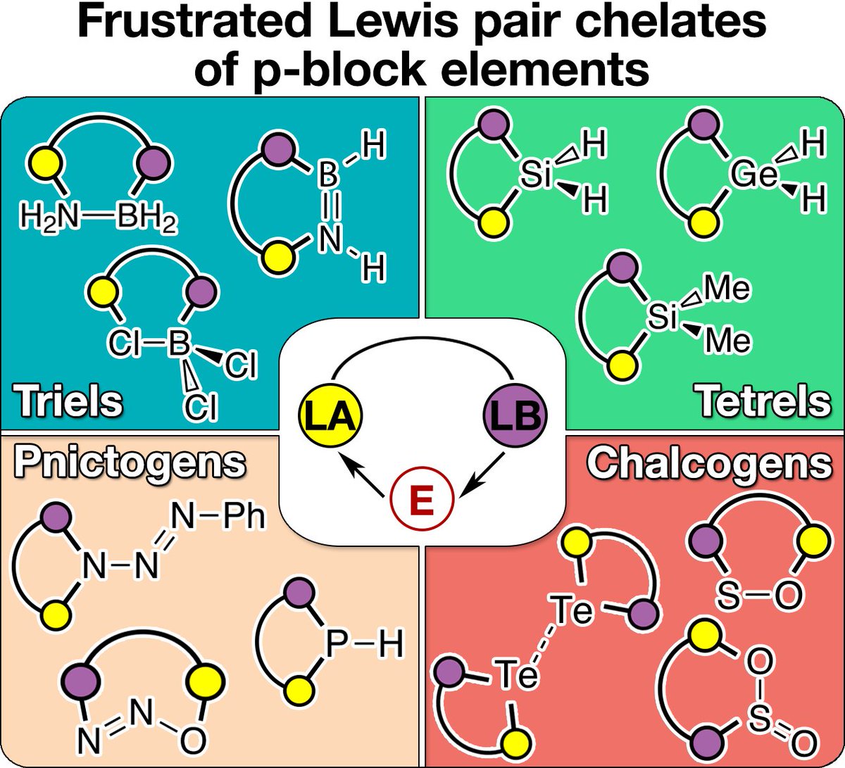 Frustrated that there isn't enough Lewis Pair content to read? Check out Brandon's (@BeFrenetic) review on FLP chelation of p-block elements, just out in @ChemEurJ …mistry-europe.onlinelibrary.wiley.com/doi/10.1002/ch…