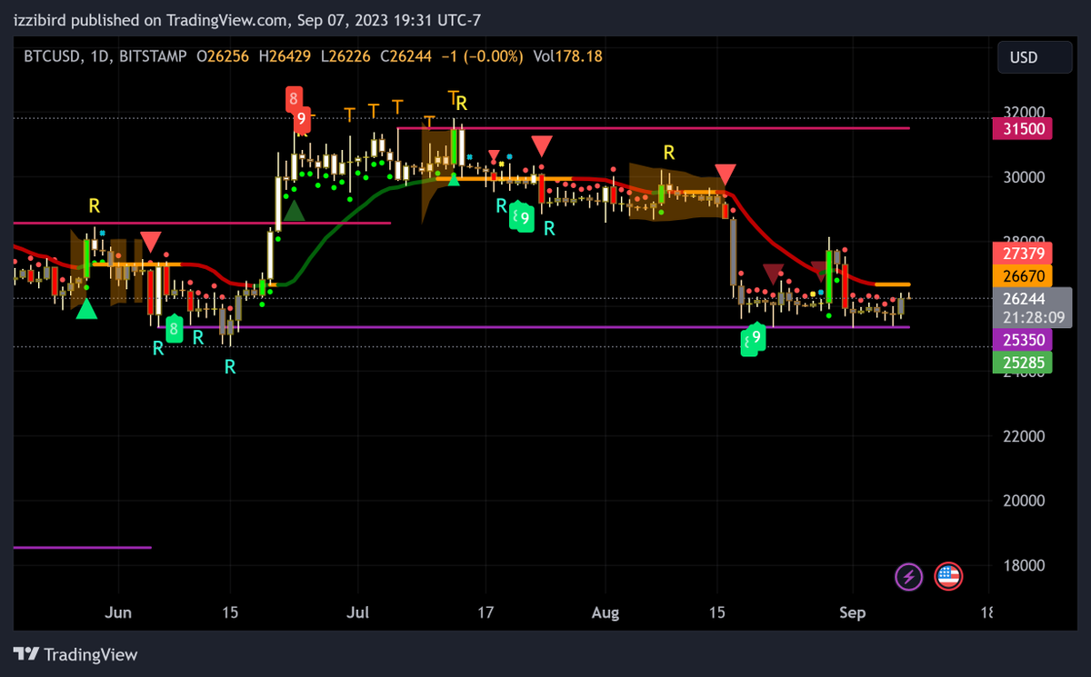 #btc is currently trading within a symmetrical triangle pattern on the daily chart, indicating a potential breakout in the coming days. keep an eye on both trendlines for confirmation! #bitcoininvesting. 

 chart date: september 07, 2023