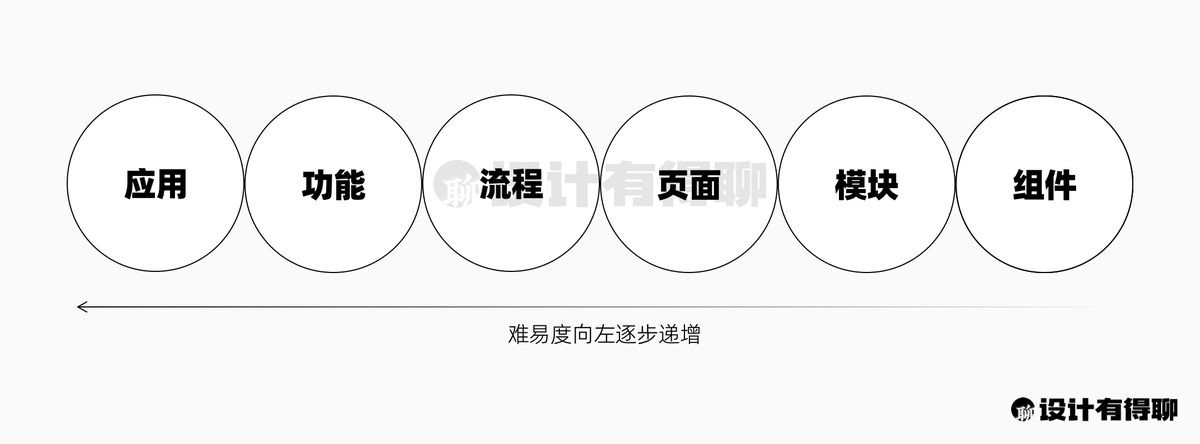 5key's tweet photo. 对于 AI 设计，最让人担忧的其实并不是 AI 本身对设计师所带来的冲击，反而是很多管理者对 AI 能力的认知偏差从而导致对团队带来的一系列负面影响。事情没弄成，反而把团队、业务搅得一团糟。

年初的时候 AI 设计（UI 界面方向）在国内很热。记得当时一个月就接触了好几家公司，有几家头部的平台，也有想从设计服务转型的人力资源公司。

时间一晃半年了，似乎进入了一个相对沉寂的时期，这股热潮似乎在默默的消退。

昨天和某平台的投资人聊，他说大家现在也开始进入理性阶段了，资本也还是希望大家都花点时间打造成熟产品。

前段时间与一些企业的管理者有过一些交流，他们大多数对设计其实都并不太了解。

但大家似乎都有着一个共同的观点，认为 AI 设计可以帮助他们至少在部分场景中直接替代掉设计师，有的甚至已经开始用一些 AI 产品来替代设计师，但最终发现事实并没有他们想象的那么好。

相较于创意设计领域，UI 界面其实还是会更复杂一些。它的复杂在于：

1. 设计以业务为导向，需要综合用户需求、数据反馈以及业务的诉求来进行设计
2. 单界面的目的更多，每一个界面都可能需要满足用户不同场景下的多个诉求
3. 具备较强的行业特性和业务特性，在各领域中也缺少成熟的设计标准
4. UI 界面是一个反复迭代的过程，并非一次性工作

UI 界面设计是一个复杂且多维度的工作，以现有的 AI 能力和行业知识基础，想要替代设计师还为时过早。

如果要给 AI 在 UI 界面设计方面做一下难度的分级，我会从一个产品从设计工作的视角进行“解构”，我们大概可以将其拆解成组件、模块、页面、流程、功能及应用六个难度等级。

在现实的工作场景中，它们的设计难度是由左至右依次递增的。即便是不考虑业务属性叠加的情况下，想要很好地完成这些层级的设计，对 AI 来说也依旧有很大的挑战。

@DesignChatHub