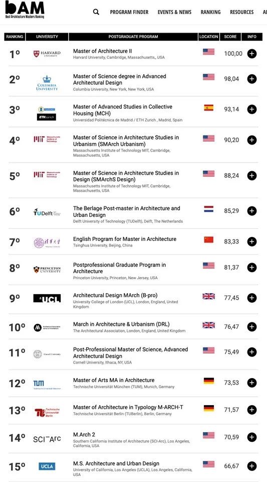 _shishitooooo's tweet photo. 昨年参加した建築修士課程が世界7位をマークしました。アジア1位。

率直な感想は蠱毒の壺でした。全国津々浦々の学生を集めてスパルタ教育を施し、一人前にさせる。しかし、設計課題での精神的負担は大きく、途中離脱(自主退学)する学生が数名。大学院というより建築学生版男塾。 https://t.co/udLCQHMdvh