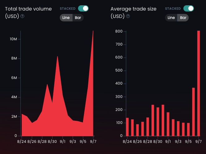 OpenBlocks_AI's tweet photo. Are the @kbwofficial events affecting @avax?

On-chain total trade volume on the network is at a 2-week high ($10.9M) and average trade size hit a 6-month high ($807.09) over the past 24 hours!

$WAVAX also hit a weekly high price of about $10.13 to match the spike in metrics. https://t.co/doMHH2DyCJ