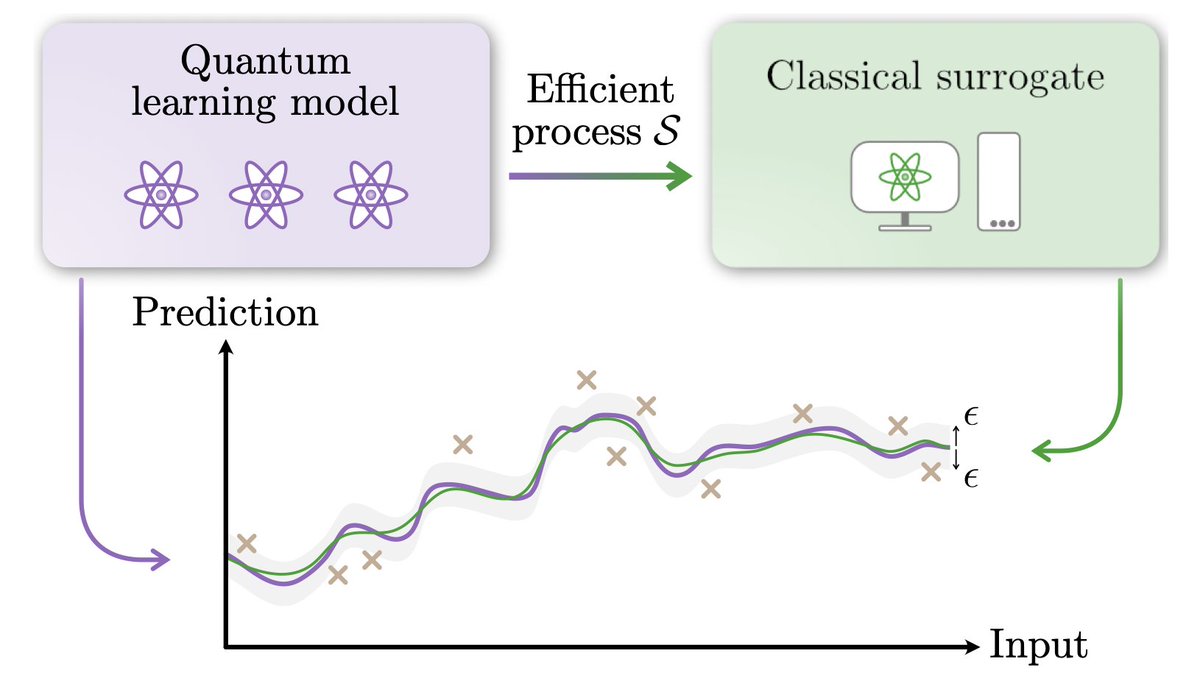 Classical surrogates for quantum learning models: 

journals.aps.org/prl/abstract/1…

We show that large classes of well-analyzed reuploading quantum models have a #classicalsurrogate. Happy to see our work out in the <a href="/PhysRevLett/">Physical Review Letters</a>.