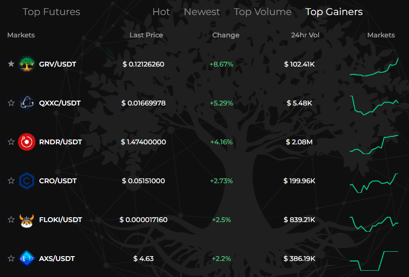 GroveXchange's tweet photo. Top Gainers on #GroveX today  

#GRV              8% ↗️
#QXXC           5% ↗️
#RNDR           4% ↗️
#CRO              3% ↗️
#Floki              2% ↗️
#AXS               2% ↗️

#ListOnGroveX 
#GroveX #TopGainers #BNB #BTC #ETH #cryptocurrency #AUXchange https://t.co/1RoqyH9fbN