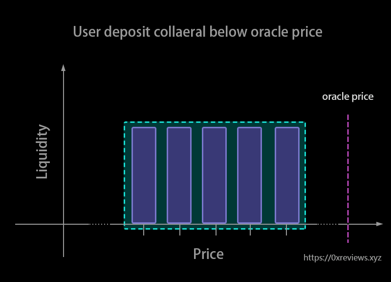0xstan_'s tweet photo. Is there an easy way to understand how crvUSD works?
Maybe these diagrams will help.
@CurveFinance @CurveCap 
How crvUSD's AMM works (Soft-Liquidation):
1. The collateral deposited will be placed below the price