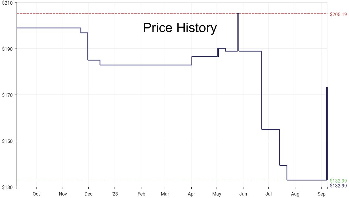 DeepPrice's tweet image. Lowest price on Amazon.com for Bookcases  from Prepac #dpdLowestPrice #Prepac #Bookcases
Only $132.99
amazon.com/dp/B07QM6W6WG?…