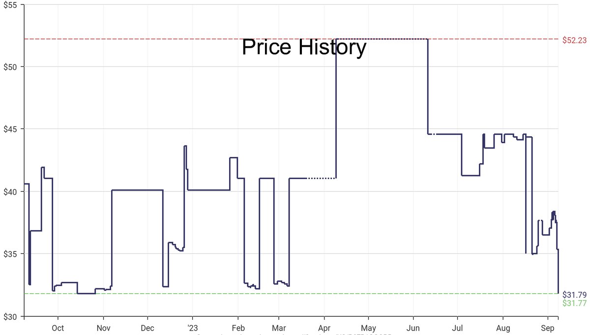 DeepPrice's tweet image. Lowest price on Amazon.com for AA Batteries  from Eneloop #dpdLowestPrice #Eneloop #AABatteries
Only $31.79
amazon.com/dp/B07R1QGQRB?…
