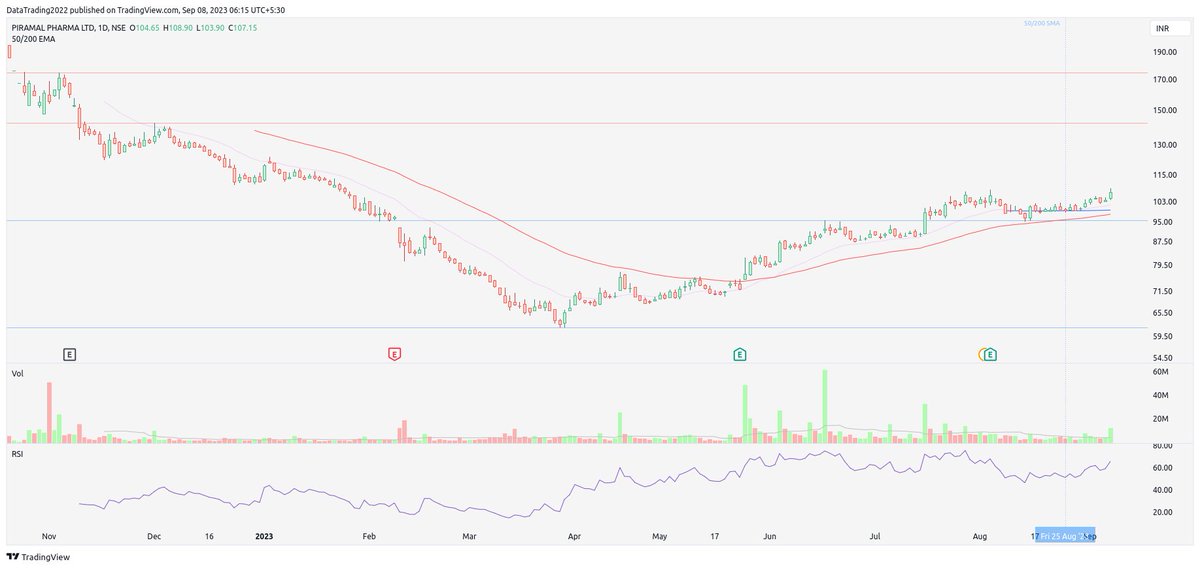 SwiftCrossAlpha's tweet photo. Piramal Pharma's stock price has formed a golden cross, a bullish technical indicator. 📈 #stockmarket #investing #technicalanalysis #piramalpharma https://t.co/RTMAIQVU8e
