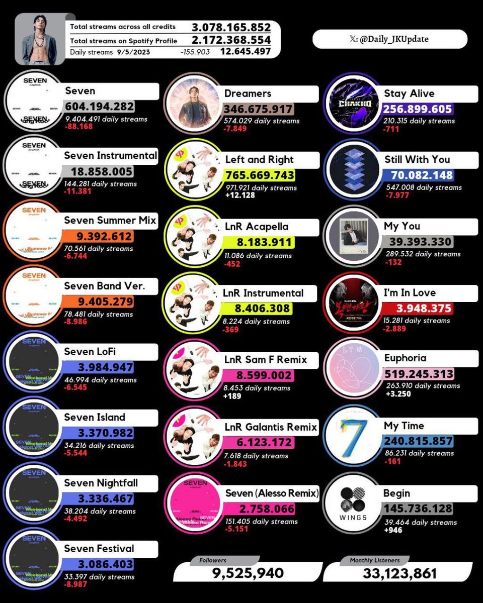 #JUNGKOOK já ultrapassou 3.078 bilhões de streams em todos os créditos no Spotify e 2.172 bilhões em seu perfil do Spotify, o solista de K-pop mais rápido a conseguir isso! 🎉🎊👑

Total de fluxos — 2.172.368.554 (+12.645.497)

🍀@BTS_tw | © DailyJKUpdate